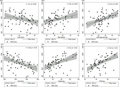 Nutritional Status and Other Clinical Variables Are Associated to the <mark class="highlighted">Resting Energy Expenditure</mark> in Patients With Chronic Kidney Disease: A Validity Study
